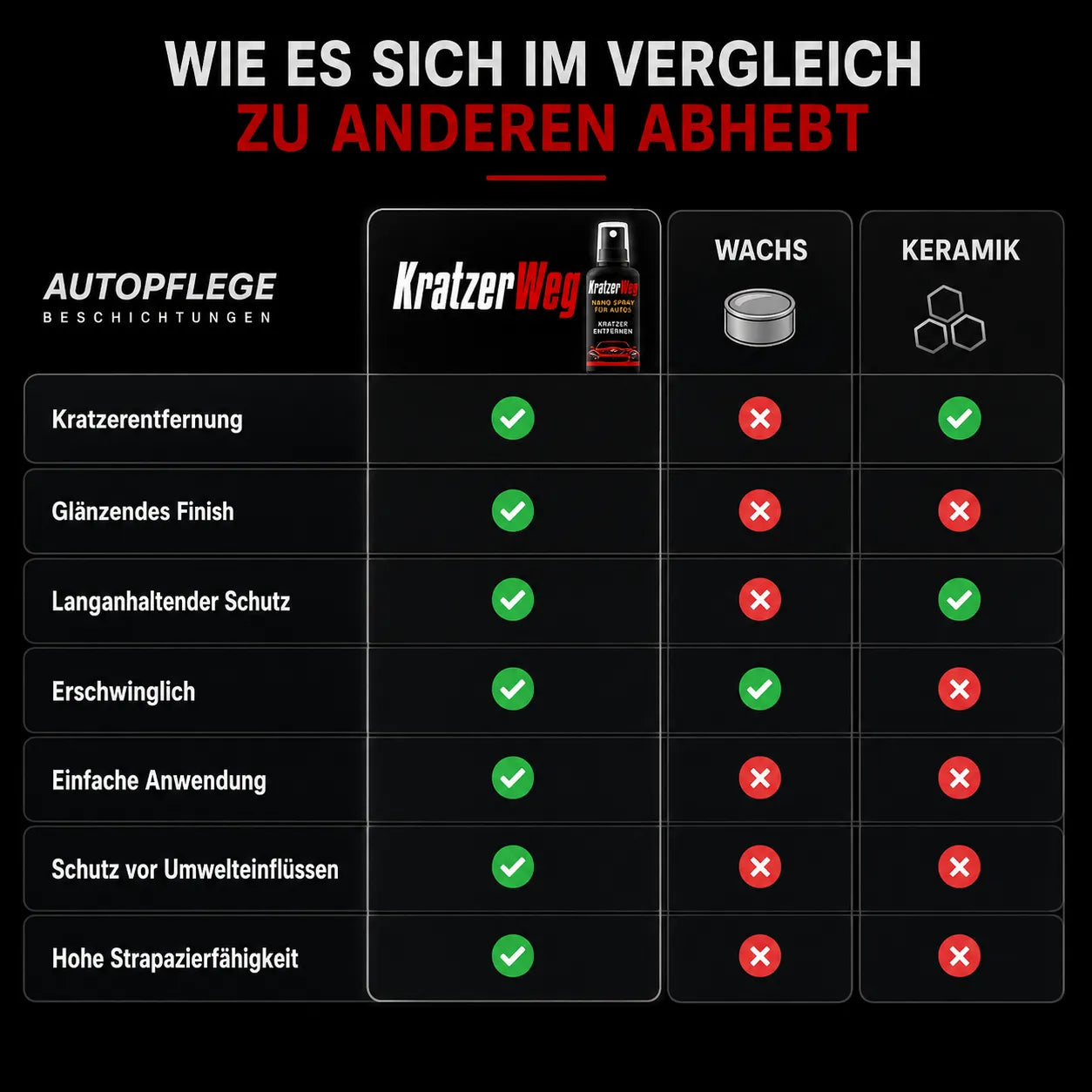 KratzerWeg - Nano Spray Für Autos
